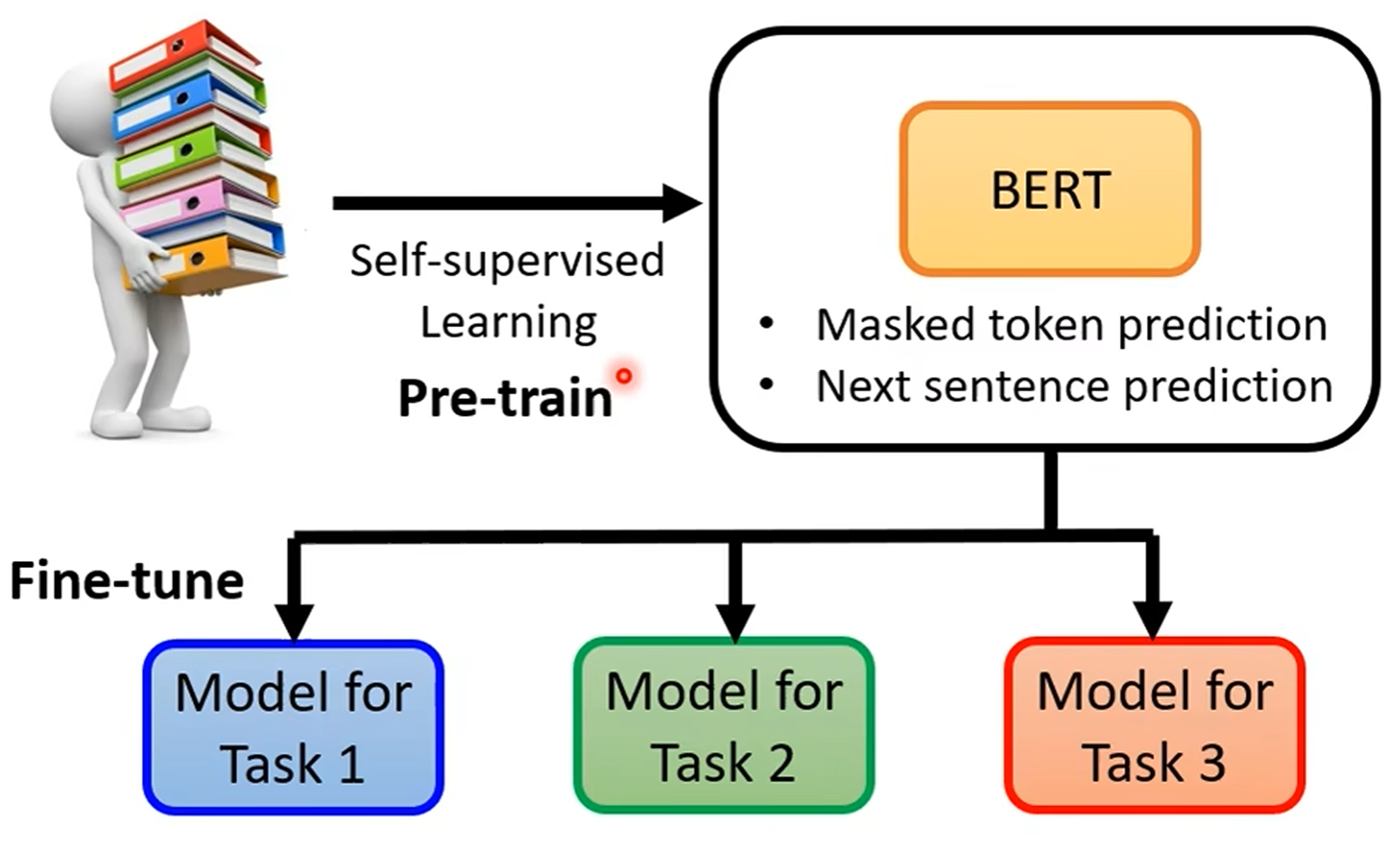 Bidirectional Encoder Representations from Transformers