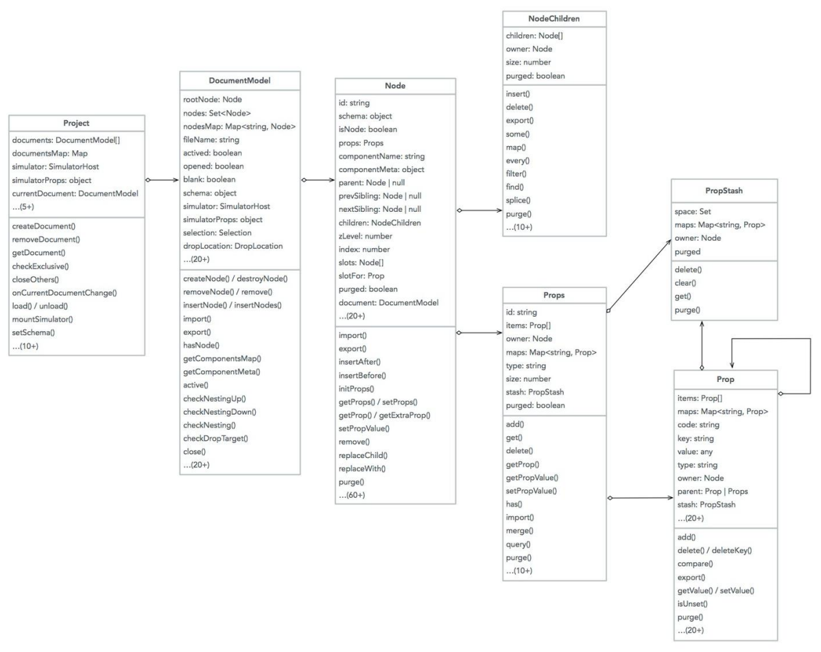 Low-Code Schema