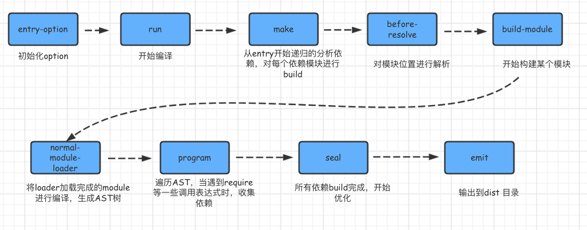 Webpack Workflow